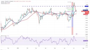 Price analysis 7/10: SPX, DXY, BTC, ETH, BNB, XRP, ADA, DOGE, SOL, LTC