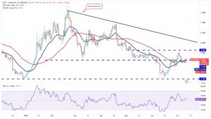 Price analysis 7/12: BTC, ETH, BNB, XRP, ADA, DOGE, SOL, LTC, MATIC, DOT