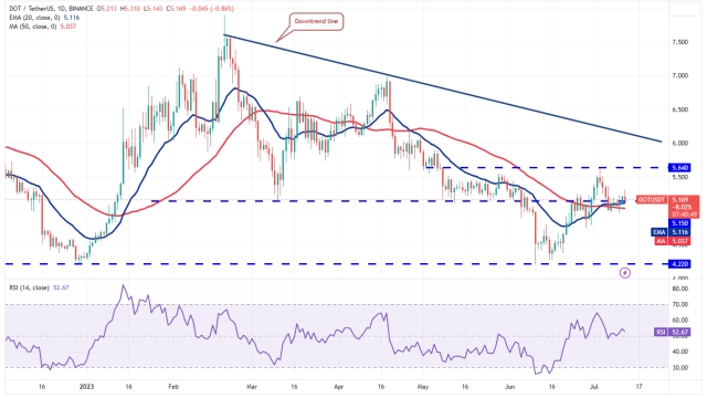 Price analysis 7/12: BTC, ETH, BNB, XRP, ADA, DOGE, SOL, LTC, MATIC, DOT