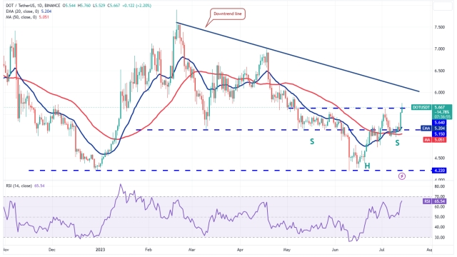 Price analysis 7/14: BTC, ETH, BNB, XRP, ADA, SOL, DOGE, LTC, MATIC, DOT