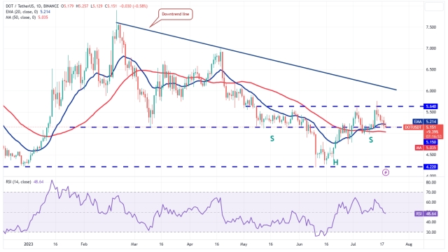 Price analysis 7/19: BTC, ETH, XRP, BNB, ADA, SOL, DOGE, MATIC, LTC, DOT