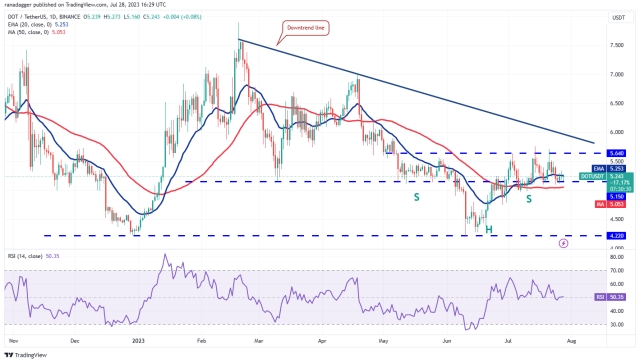 Price analysis 7/29: BTC, ETH, XRP, BNB, ADA, SOL, DOGE, MATIC, LTC, DOT