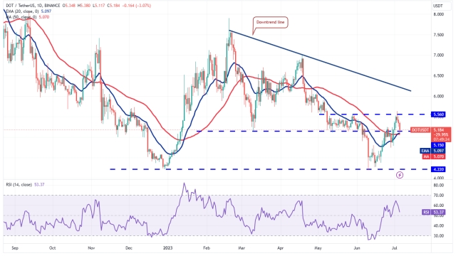 Price analysis 7/5: BTC, ETH, BNB, XRP, ADA, DOGE, SOL, LTC, MATIC, DOT