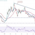 Price analysis 7/7: BTC, ETH, BNB, XRP, ADA, DOGE, SOL, LTC, MATIC, DOT