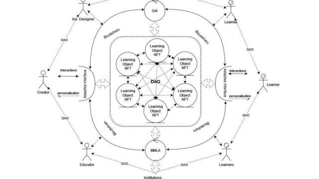 Researcher envisions smart education system built with blockchain, DAOs, NFTs and AI