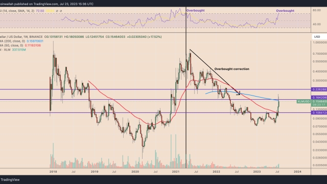 Ripple effect? Stellar (XLM) is catching up to XRP price gains