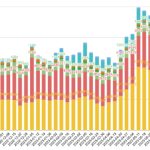 Smart contracts continue to rise amid market downturn: BNB Chain Q2 report