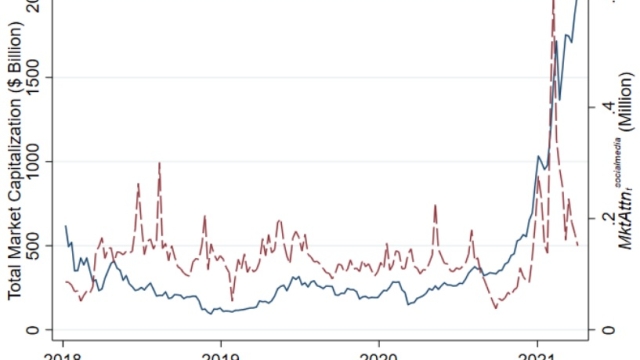 Social media discussions play a crucial role in influencing crypto returns: Study