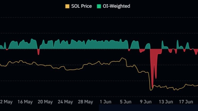 Solana price hits a 2023 high, but do strong fundamentals back the SOL rally?