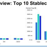 Stablecoin dominance slides as market cap falls to near 2-year lows: CCData