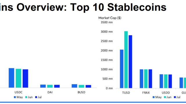Stablecoin dominance slides as market cap falls to near 2-year lows: CCData