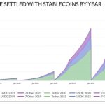 Stablecoins pose lower risk than bank deposits, says ex-Fed policy analyst