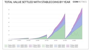 Stablecoins pose lower risk than bank deposits, says ex-Fed policy analyst