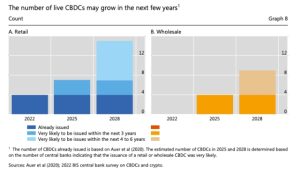 There could be 24 CBDCs live by 2030: BIS survey