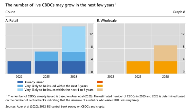 There could be 24 CBDCs live by 2030: BIS survey