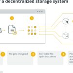 Universities use blockchain-based storage to protect and democratize data