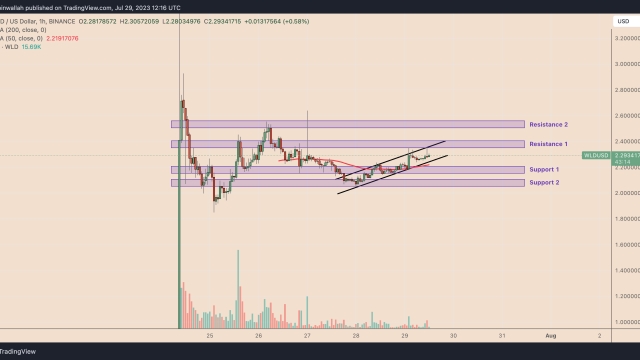 Worldcoin stuck after 70% drop from peak — More downside for WLD price?