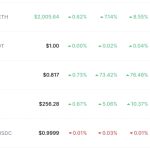 XRP becomes 4th largest crypto after Ripple’s partial win over SEC