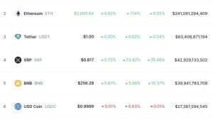 XRP becomes 4th largest crypto after Ripple’s partial win over SEC