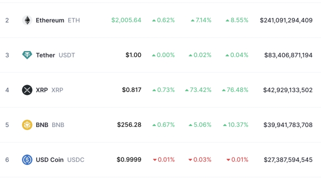 XRP becomes 4th largest crypto after Ripple’s partial win over SEC