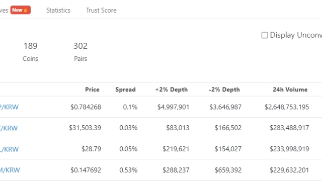 XRP tops Bitcoin on Upbit with $2.6B of trading volume in 24 hours
