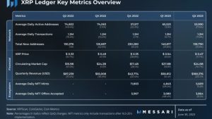 XRPL grows in Q2 despite SEC lawsuit concerns: Report