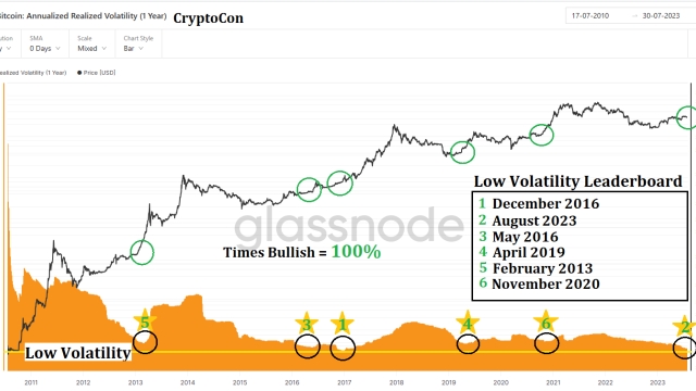 Bitcoin and Ether now less volatile than oil: Report