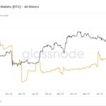 Bitcoin difficulty jumps 6% to new peak as miners ignore BTC price dip