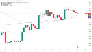 Bitcoin faces ‘endless spot selling’ as BTC price dips below $28.7K