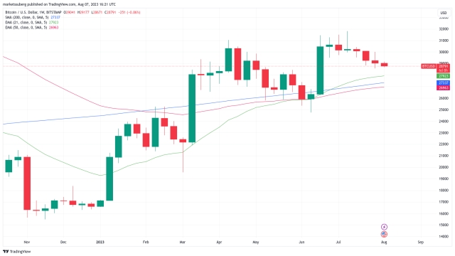 Bitcoin faces ‘endless spot selling’ as BTC price dips below $28.7K