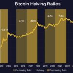 Bitcoin halving can take BTC price to $148K by July 2025 — Pantera Capital