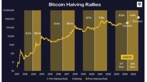 Bitcoin halving can take BTC price to $148K by July 2025 — Pantera Capital
