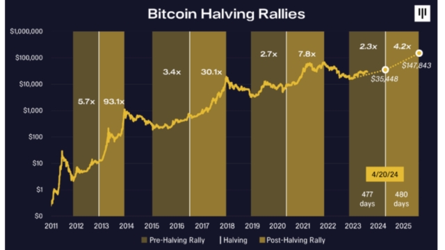 Bitcoin halving can take BTC price to $148K by July 2025 — Pantera Capital