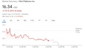 Bitcoin miner Riot Platforms trims Q2 loss to $27.7M