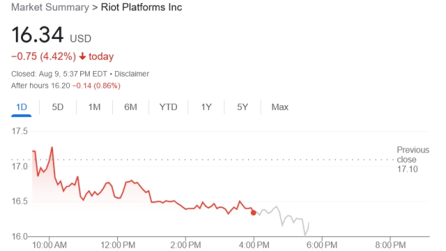 Bitcoin miner Riot Platforms trims Q2 loss to $27.7M