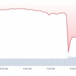 Bitcoin price briefly dips below $26K, falling to two-month lows