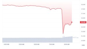 Bitcoin price briefly dips below $26K, falling to two-month lows