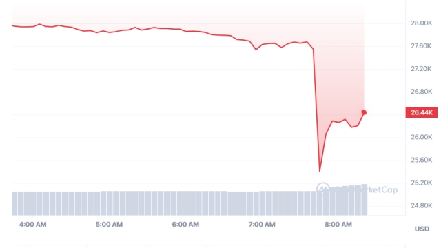 Bitcoin price briefly dips below $26K, falling to two-month lows