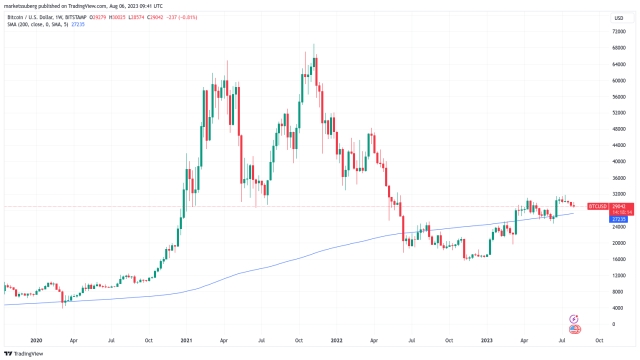 Bitcoin price can go ‘full bull’ next month if 200-week trendline stays