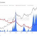 Bitcoin revenue per terahash nears record lows as hashrate soars