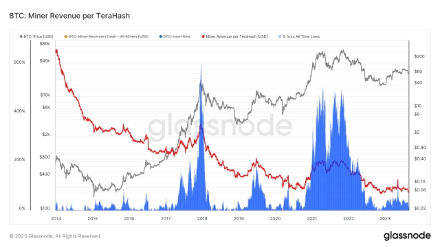 Bitcoin revenue per terahash nears record lows as hashrate soars