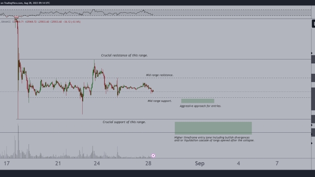 Bitcoin traders pinpoint support levels as BTC price taps $26.2K