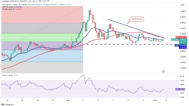 Bitcoin’s sideways price action leads traders to focus on SHIB, UNI, MKR and XDC