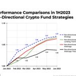 BTC hodlers outperformed crypto funds by 69% in H1: 21e6 Capital