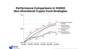 BTC hodlers outperformed crypto funds by 69% in H1: 21e6 Capital
