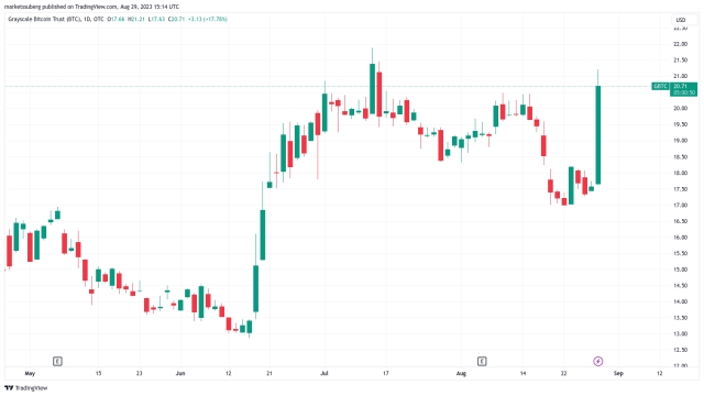 BTC price jumps to 2-week highs on Grayscale vs. SEC Bitcoin ETF win