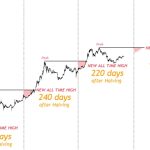BTC price won’t hit $100K before 2024 halving — Bitcoin investment exec