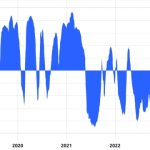 Buffett and Ackman take opposing sides on Treasury yields — What does it mean for Bitcoin?