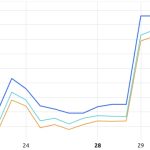 CME Bitcoin trading volume surpasses Bybit, but is it impacting BTC price?