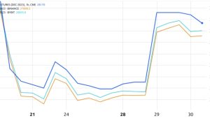 CME Bitcoin trading volume surpasses Bybit, but is it impacting BTC price?